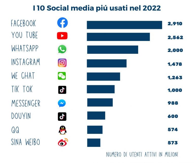 Social Media Più Importanti Nel 2022   Tharrosnet Srl